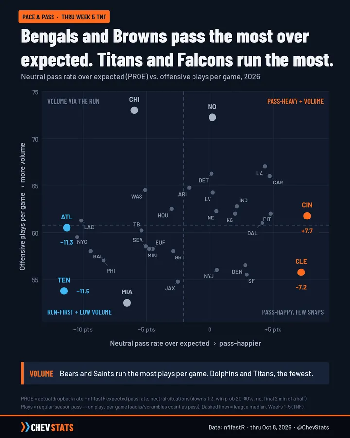 Scatter chart of each team's neutral pass rate over expected vs. plays per game through Week 5 Thursday