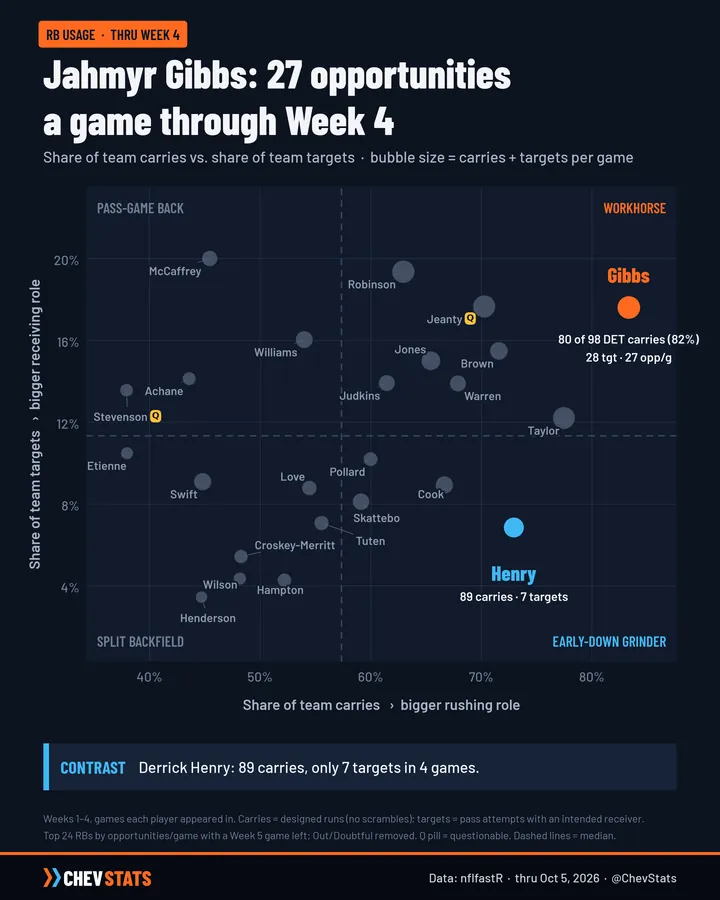 Scatter chart of RB share of team carries vs. share of team targets through Week 4; Gibbs top right, Henry low on targets