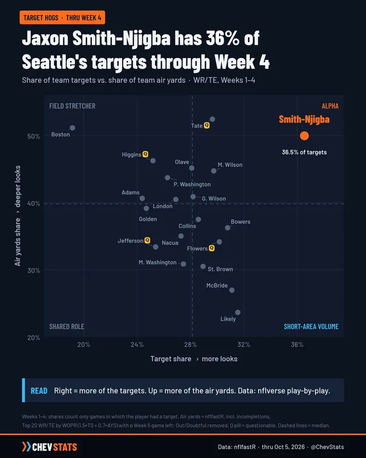 Scatter chart of WR/TE share of team targets vs. share of team air yards through Week 4; Jaxon Smith-Njigba is far right at about 36%