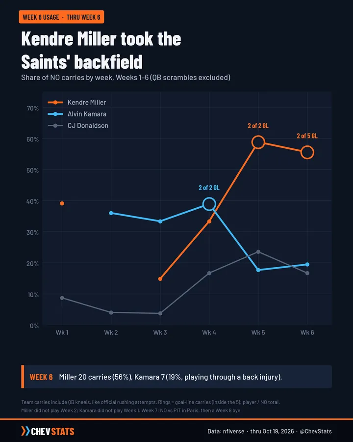 Line chart of Saints carry share by week: Kendre Miller rises to 59 and 56 percent in Weeks 5 and 6 while Alvin Kamara falls to 18 and 19 percent