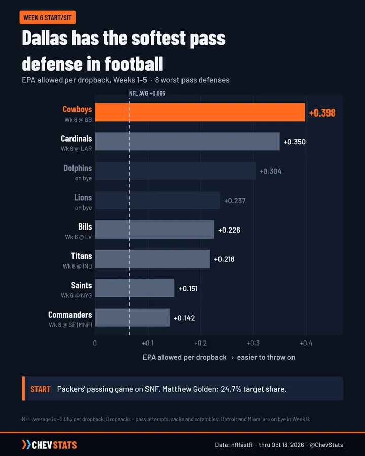 Bar chart of the 8 worst pass defenses by EPA allowed per dropback, Weeks 1–5; Dallas is worst at +0.398, NFL average +0.065