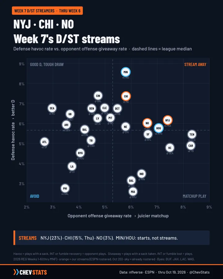 Scatter chart of Week 7 D/ST matchups: defense havoc rate vs. opponent giveaway rate through Week 6; Jets, Bears and Saints highlighted as streams