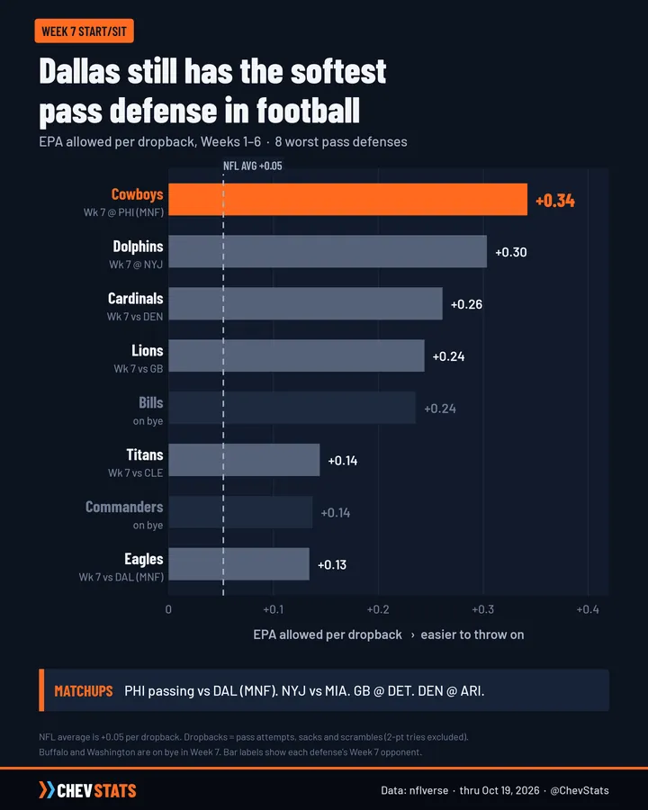 Bar chart of the 8 worst pass defenses by EPA allowed per dropback, Weeks 1–6; Dallas is worst at +0.34, NFL average +0.05