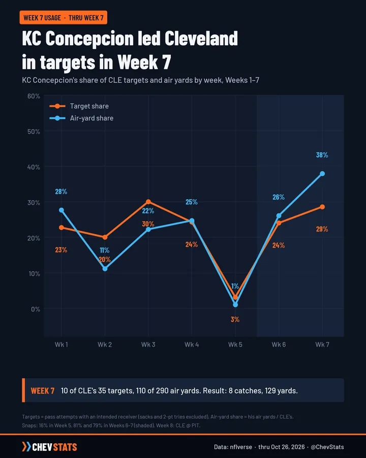 Line chart of KC Concepcion's weekly target share and air-yard share for Cleveland; Week 7 target share 29 percent and air-yard share 38 percent