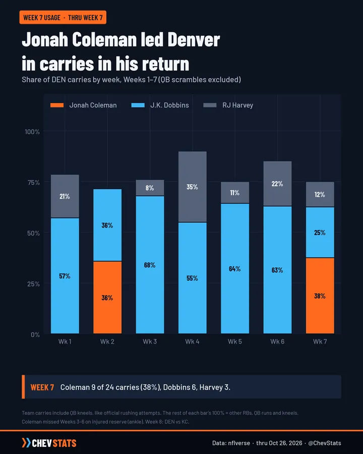 Stacked bar chart of Denver carry share by week; in Week 7 Coleman 38 percent, Dobbins 25 percent and Harvey 13 percent