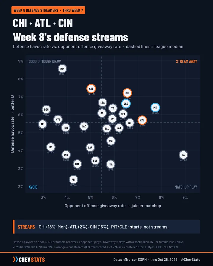 Scatter chart of Week 8 defense matchups: defense havoc rate vs. opponent giveaway rate through Week 7; Bears, Falcons and Bengals highlighted as streams