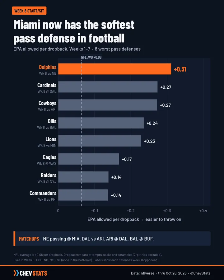 Bar chart of the 8 worst pass defenses by EPA allowed per dropback, Weeks 1–7; Miami is worst at +0.31, NFL average +0.06